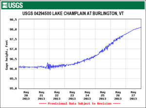 Lake Champlain Water Level via USGA