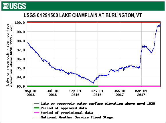 Current Lake Champlain water level on April 21, 2017 (Source: USGS.gov)