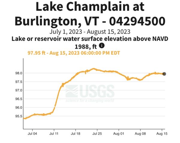 Lake Champlain Water Level, July 1 to August 15, 2023 (Photo: Geo Davis)