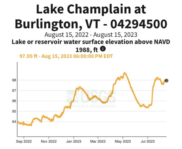 Lake Champlain Water Level, August 15, 2022 to August 15, 2023 (Photo: Geo Davis)