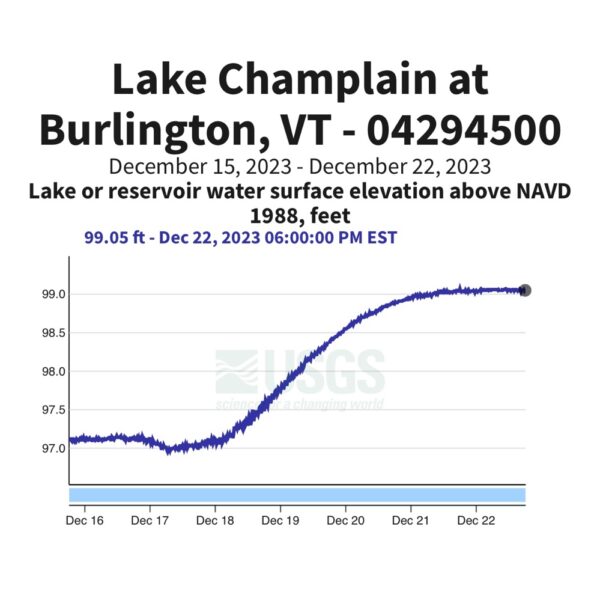 Champlain Cresting? (Source: USGS)