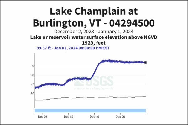 Lake Champlain Water Level (Source: USGS)