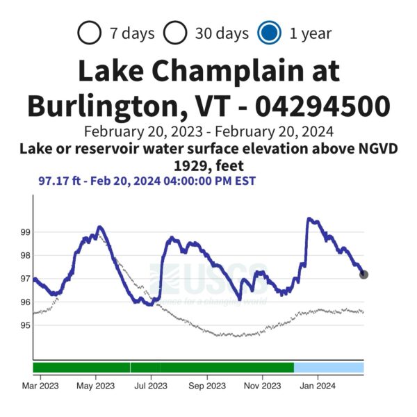 Lake Level, February 20, 2023 to February 20, 2024 (Source: USGS)