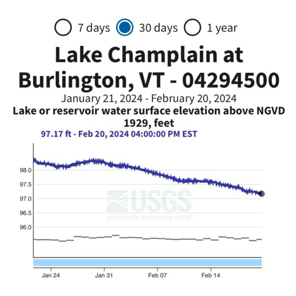 Lake Level, January 20 to February 20, 2024 (Source: USGS)