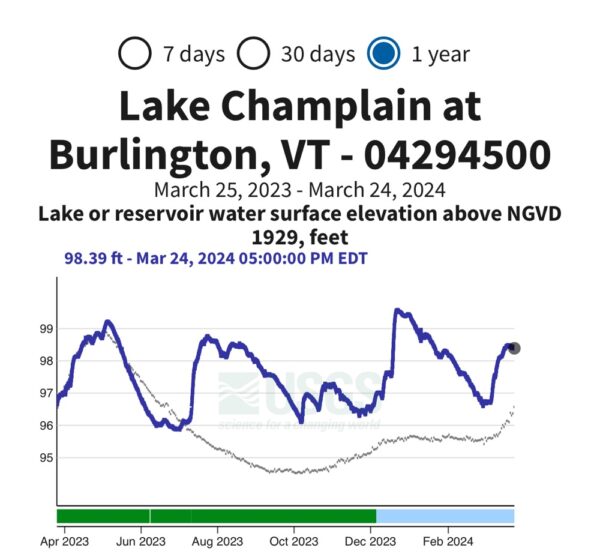 Lake Champlain Water Level (Source: USGS)​