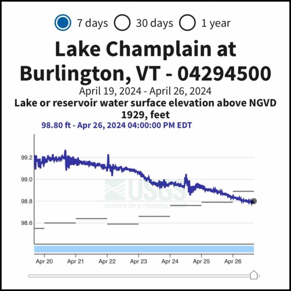 7 Day Lake Champlain Water Level as of April 26, 2024 (Photo: USGS)