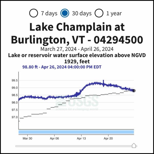 30 Day Lake Champlain Water Level as of April 26, 2024 (Photo: USGS)