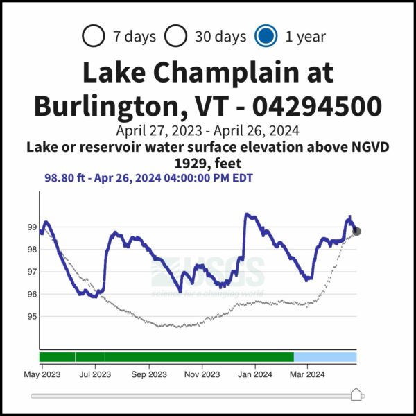 1 Year Lake Champlain Water Level as of April 26, 2024 (Photo: USGS)